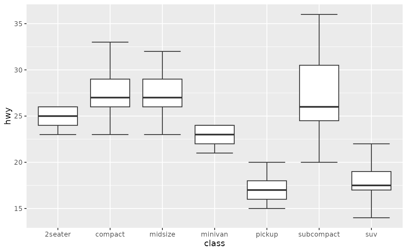 A Box And Whiskers Plot In The Style Of Tukey Geom Boxplot2 Gg Layers