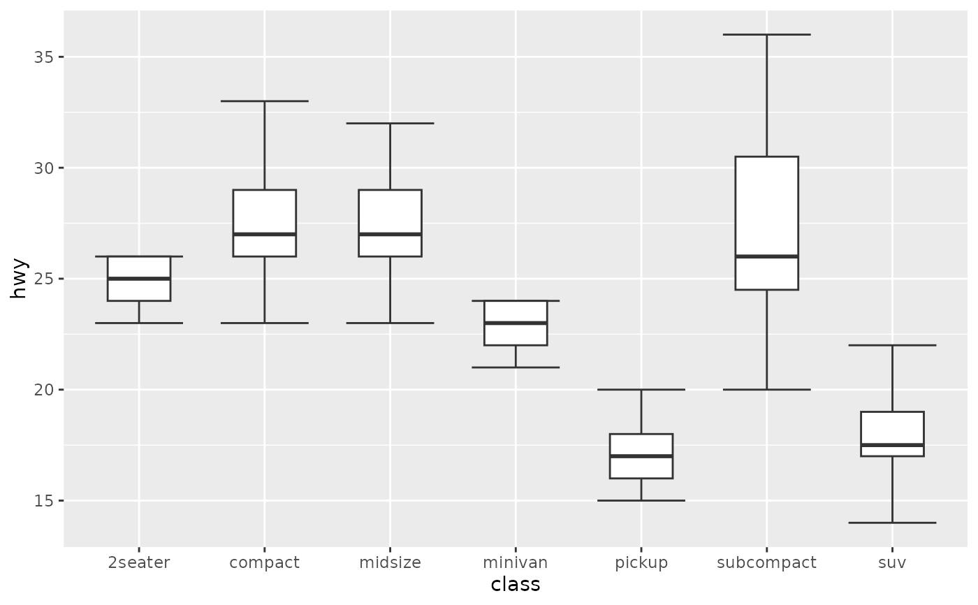 A Box And Whiskers Plot In The Style Of Tukey Geom Boxplot Gg Layers